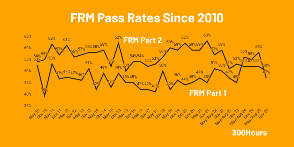 frm pass rates for both parts since 2010