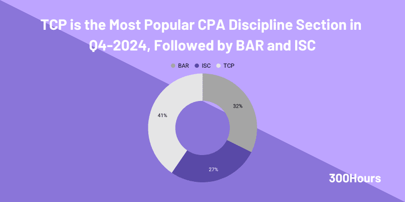 q4 2024 cpa discipline choices breakdown
