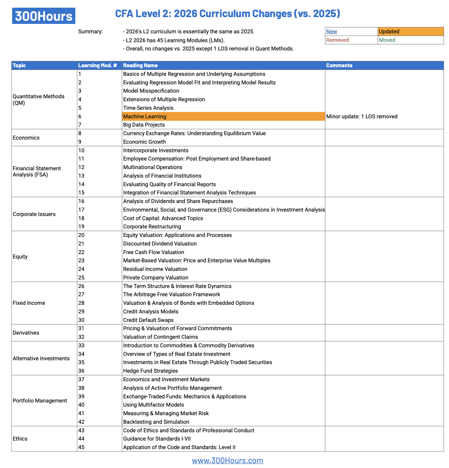 cfa l2 curriculum changes 2026