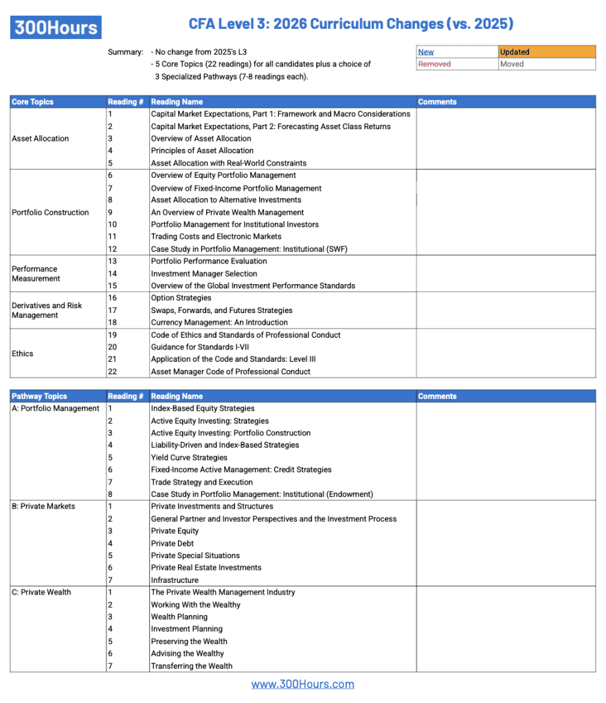 cfa l3 curriculum changes 2026