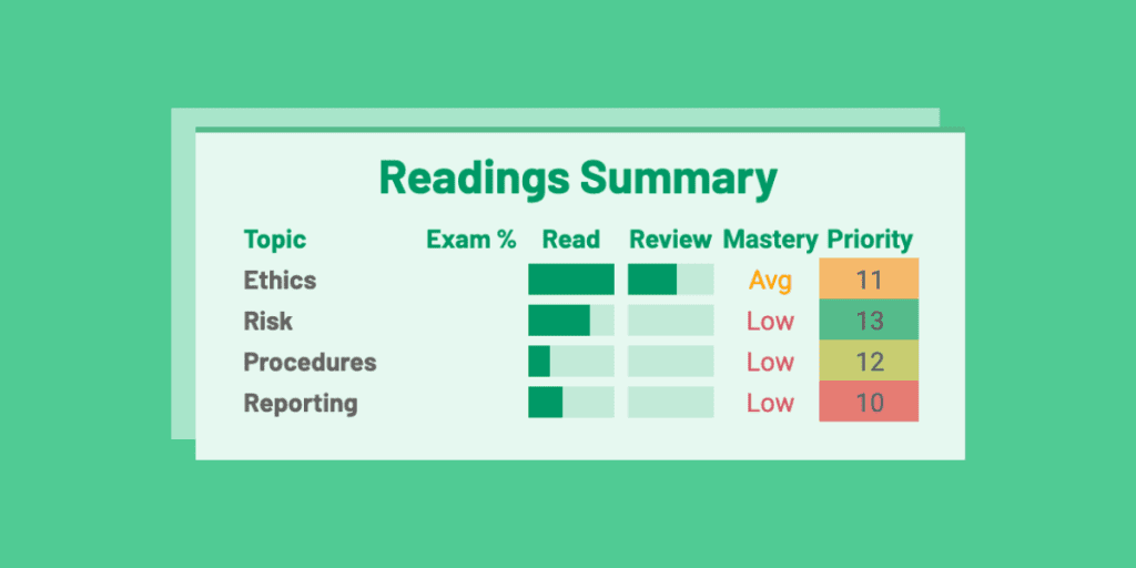 Screen showing CPA exam readings, with varying degrees of completion, mastery and priority