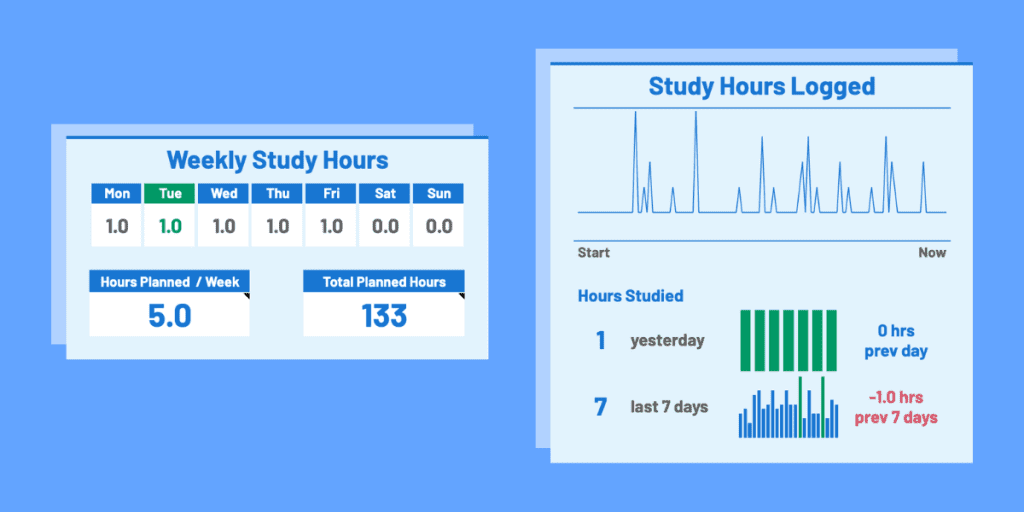 Diagram showing the planned weekly study routine, plus a graph showing actual hours studied