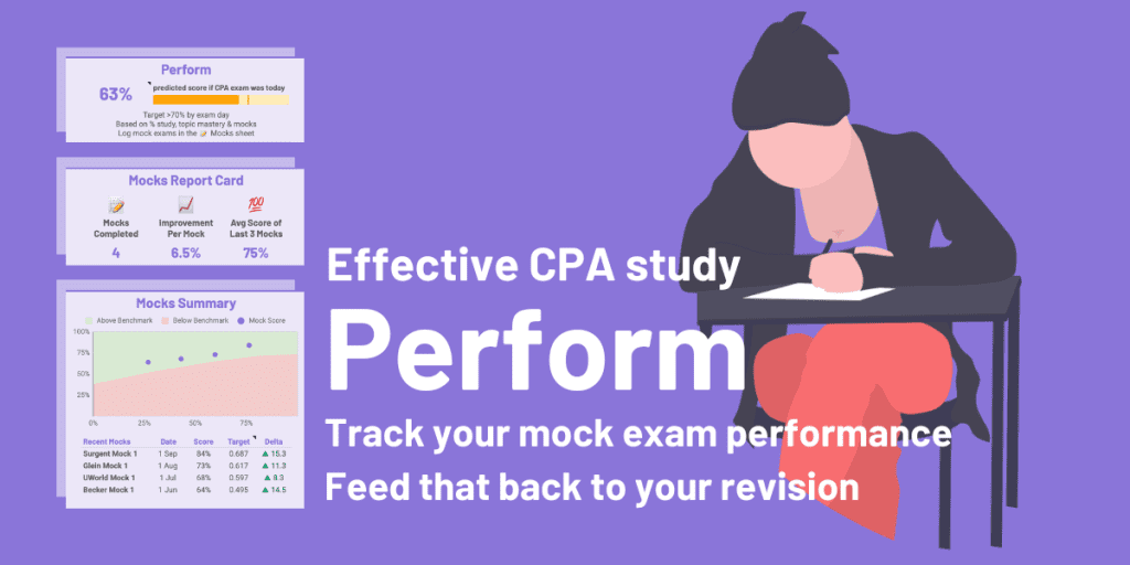 Diagram showing the Perform section of the 300Hours CPA study planner, showing mocks completed and predicted performance score