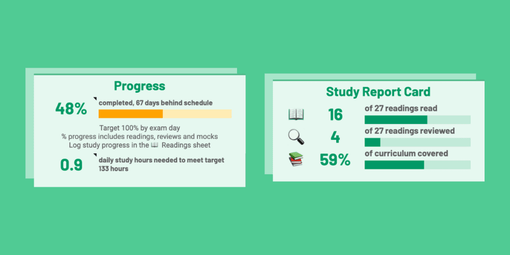 Diagram showing the Progress segments of the 300Hours CPA study planner, showing the percentage of syllabus read, and whether that is on-schedule or behind schedule, including a breakdown of topics and readings