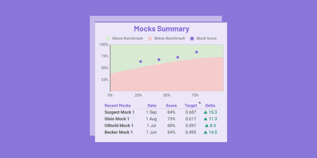 Graphical representation of mock scores and where you should be scoring