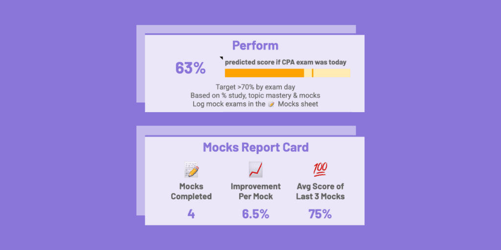 Diagram showing predicted exam score if CPA exam was taken today