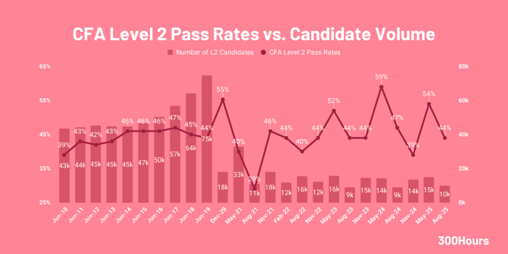 cfa level 2 pass rates since 2014 with candidate volume