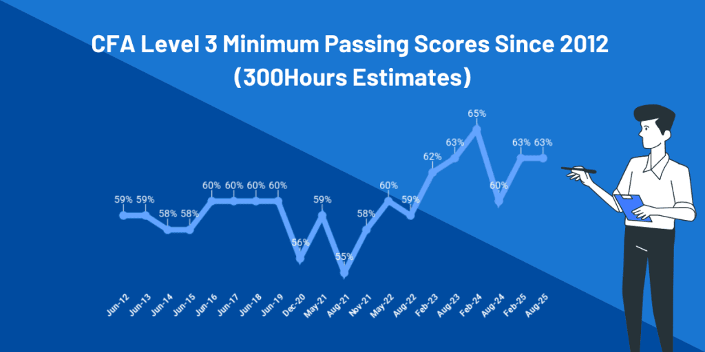 cfa level 3 mps passing score since 2012
