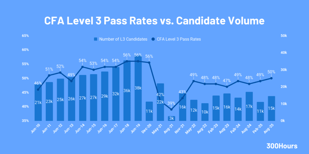 cfa level 3 pass rate and candidate volume