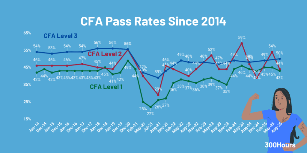 cfa pass rates since 2014