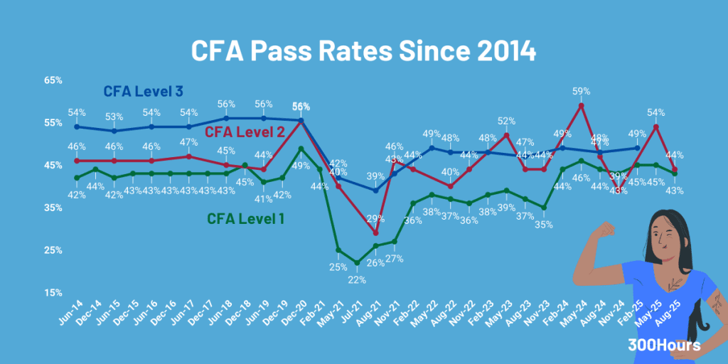 cfa pass rates since 2014