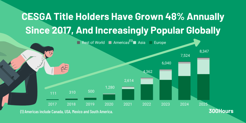 number of cesga title holders by region