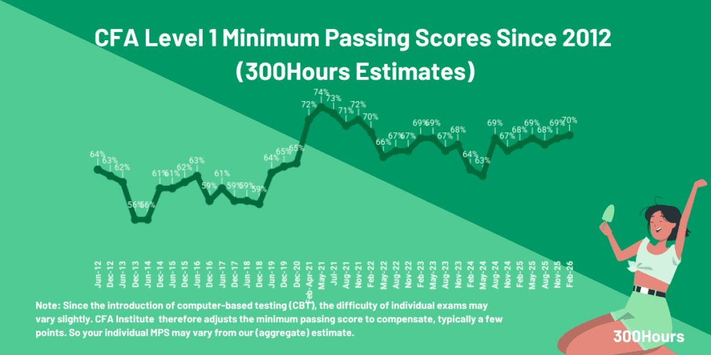 Why Is The CFA Pass Rate So Low? (2026 Analysis)
