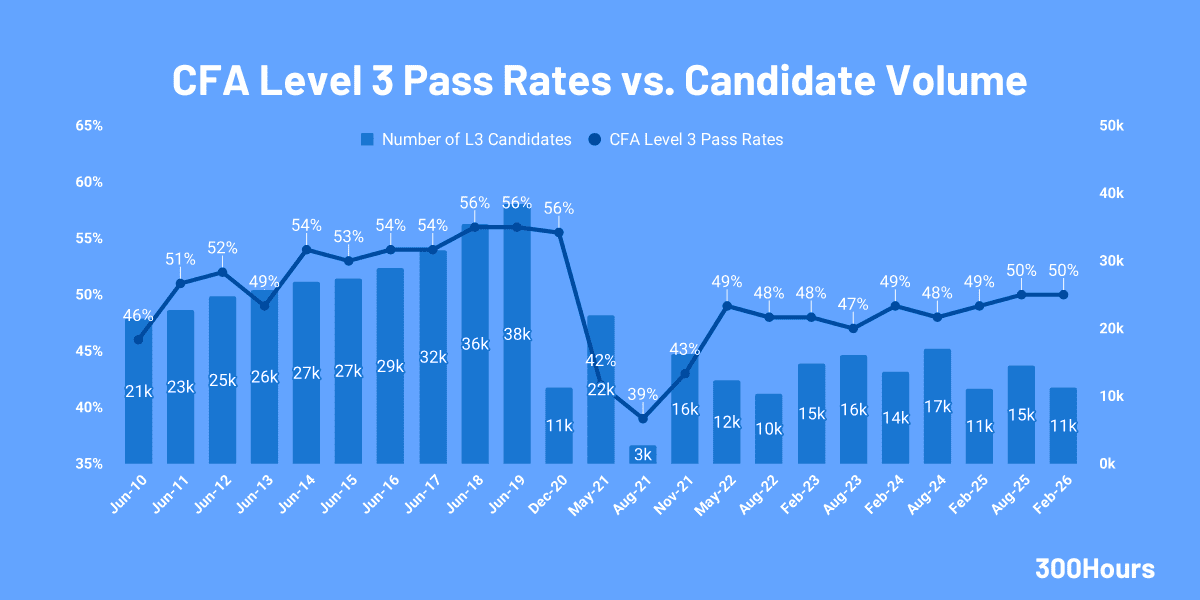 CFA Pass Rates 2026: Latest Data & Historical Trends