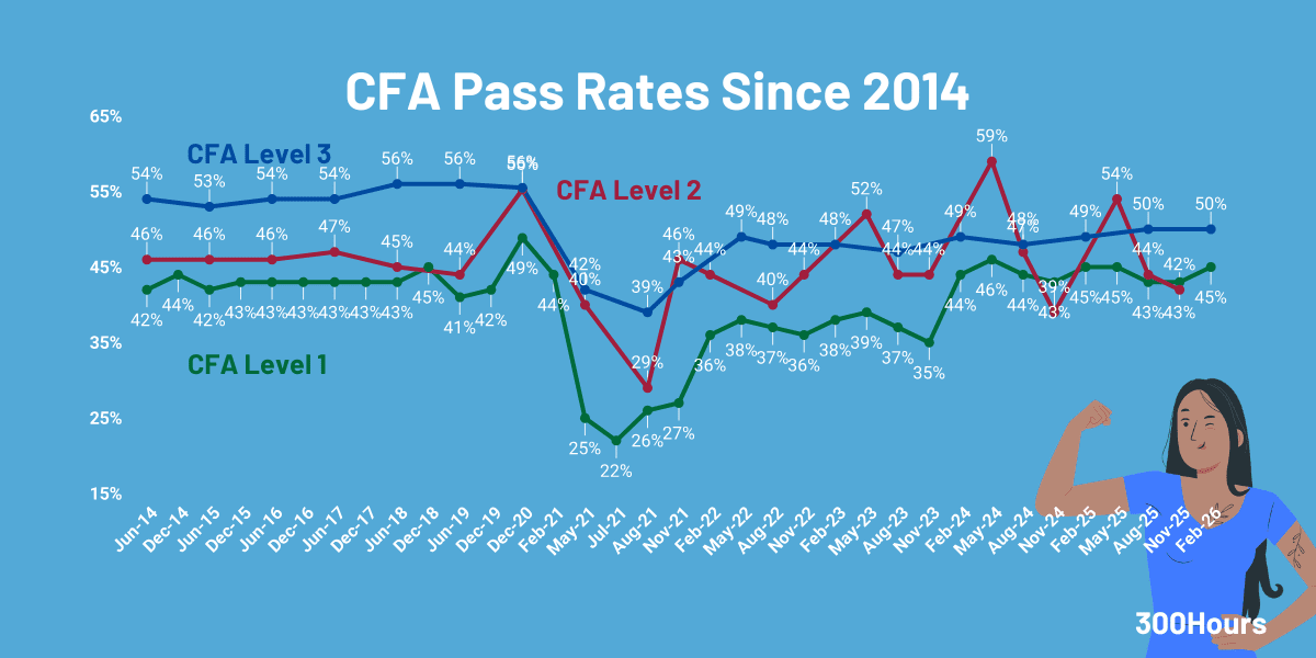 Why Is The CFA Pass Rate So Low? (2026 Analysis)