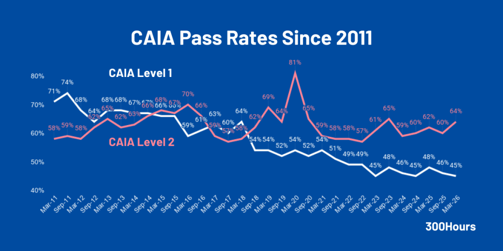 caia pass rate since 2011 for level 1 and 2