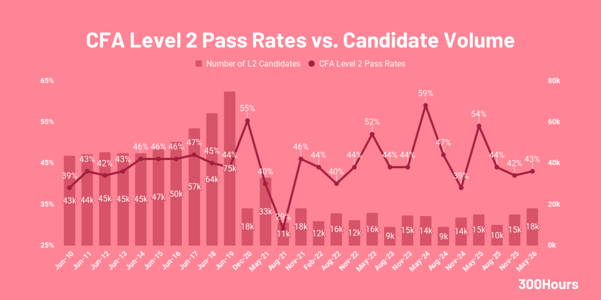 CFA Pass Rates 2026: Latest Data & Historical Trends