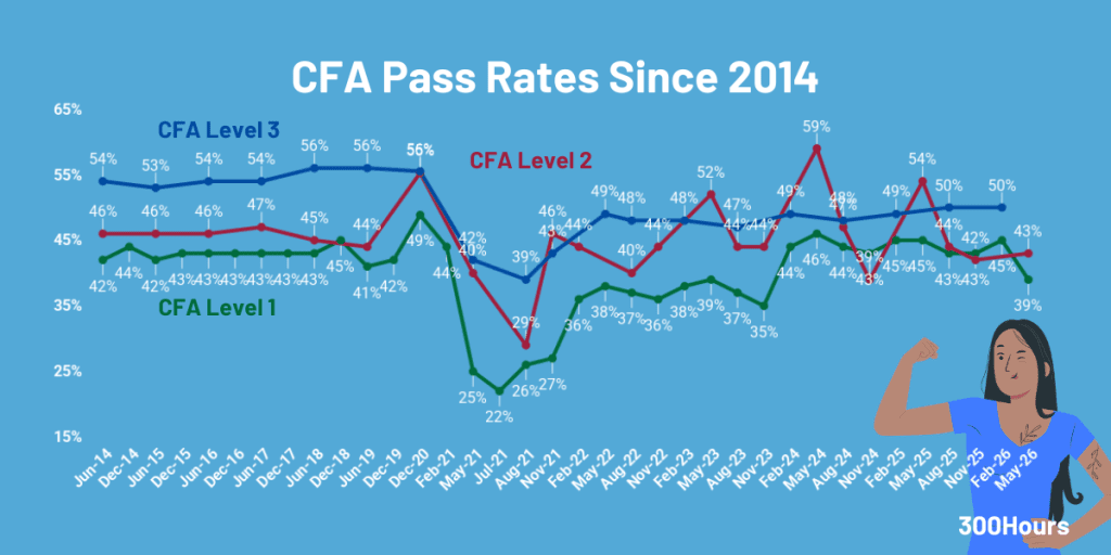 cfa pass rates for all levels since 2014