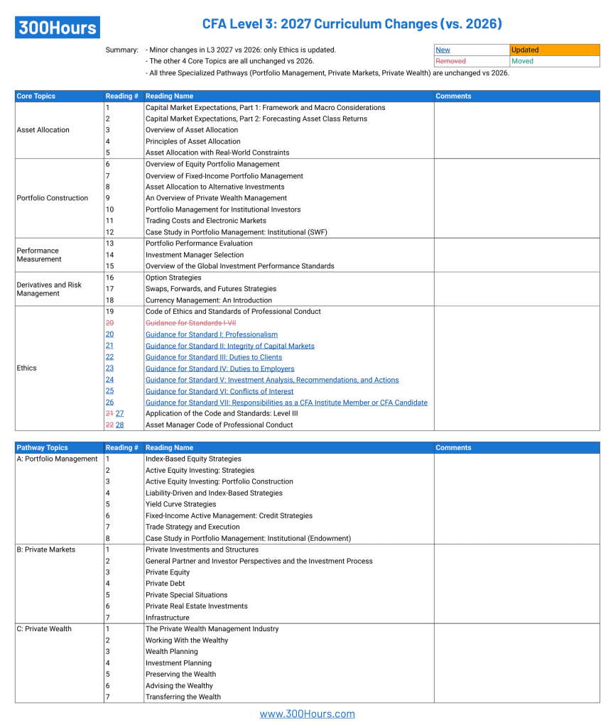 CFA Curriculum Changes 2027: What's Changed For L1 & L3?