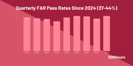 CPA Pass Rates (2026): How Hard Is The CPA Exam?