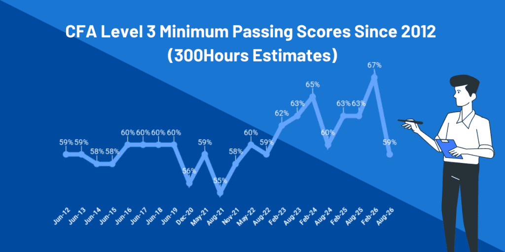 cfa level 3 passing score mps since 2012