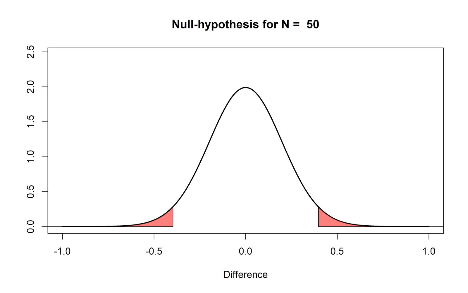 p-values plotted and explained