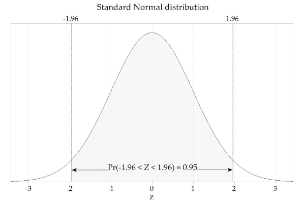 How to calculate confidence intervals?