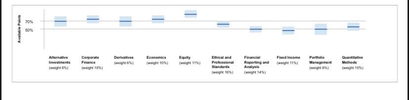 a-cfa-level-1-discussion-about-analyze-my-cfa-feb-2021-result-please